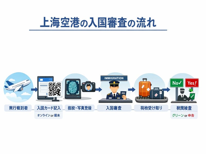 中国入国審査の流れイメージ画像