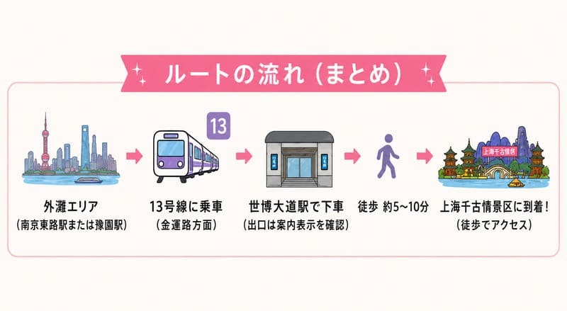 上海千古情景区　地下鉄１３号線でのアクセス方法のAIイメージ画像